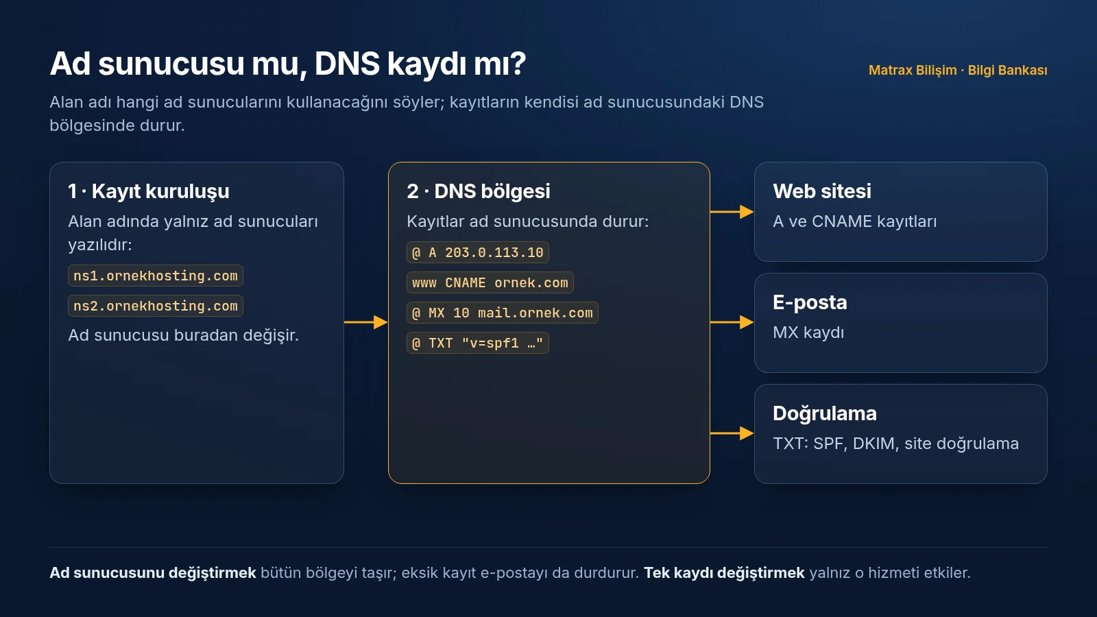 Katmanlar: kayıt kuruluşunda alan adına yazılı ad sunucuları, ad sunucusundaki DNS bölgesi ve kayıtları, bu kayıtların gösterdiği web ve e-posta sunucuları