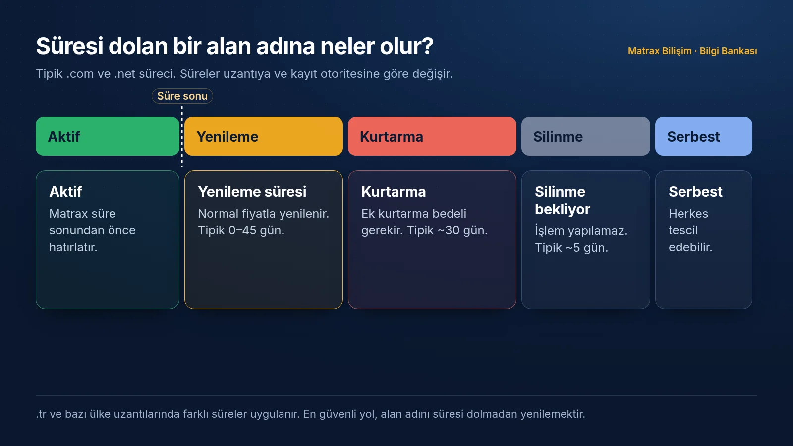 Alan adı yaşam döngüsü: aktif dönem, süre sonu, normal fiyatla yenileme penceresi, ek bedelli kurtarma dönemi, silinme bekleme ve serbest kalma