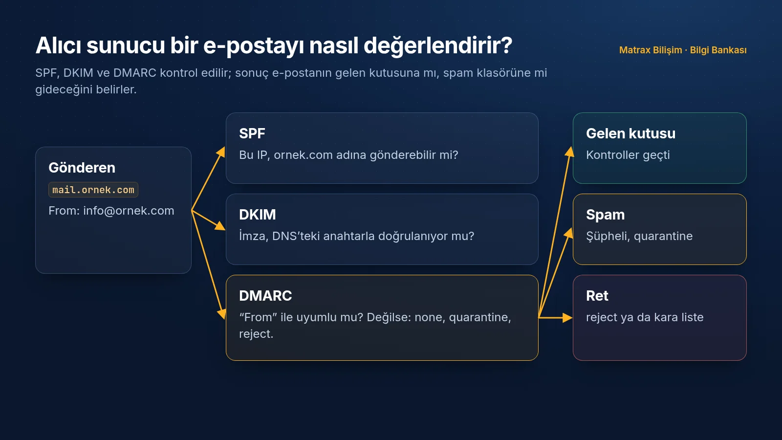 Gönderen sunucudan alıcı sunucuya giden iletinin SPF, DKIM ve DMARC kontrollerinden geçerek gelen kutusuna, spam klasörüne ya da redde yönlendirilmesi